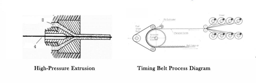 high pressure extrusion vs timing belt process diagram