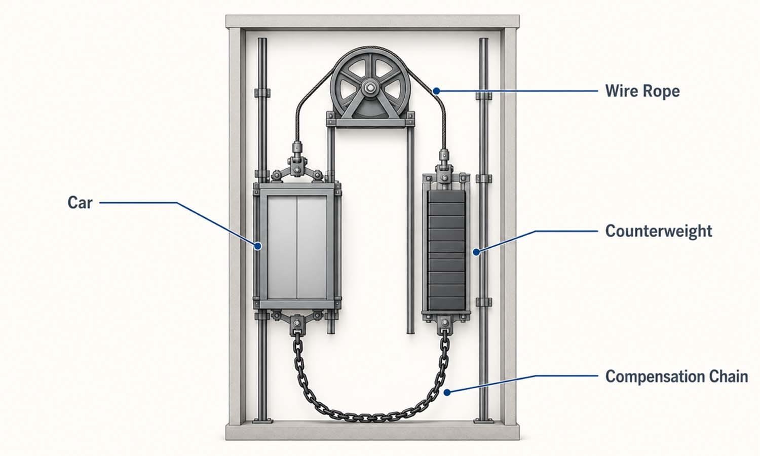 cutaway side elevation diagram of a traction elevator showing the car