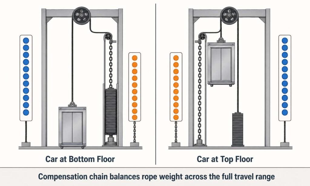 two panel diagram comparing rope weight distribution when the elevator car is at the bottom floor versus the top floor