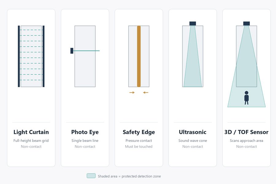 types of elevator door sensors