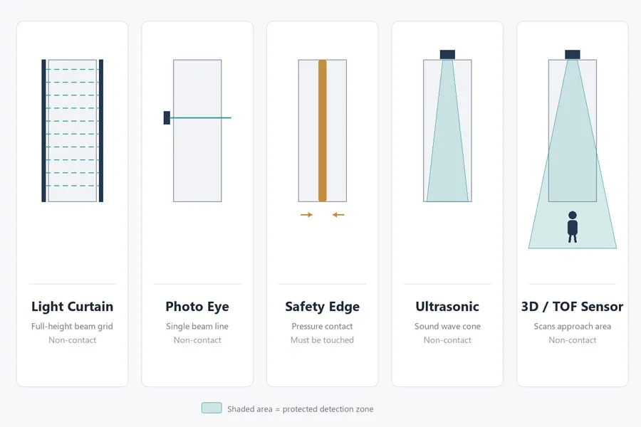 types of elevator door sensors